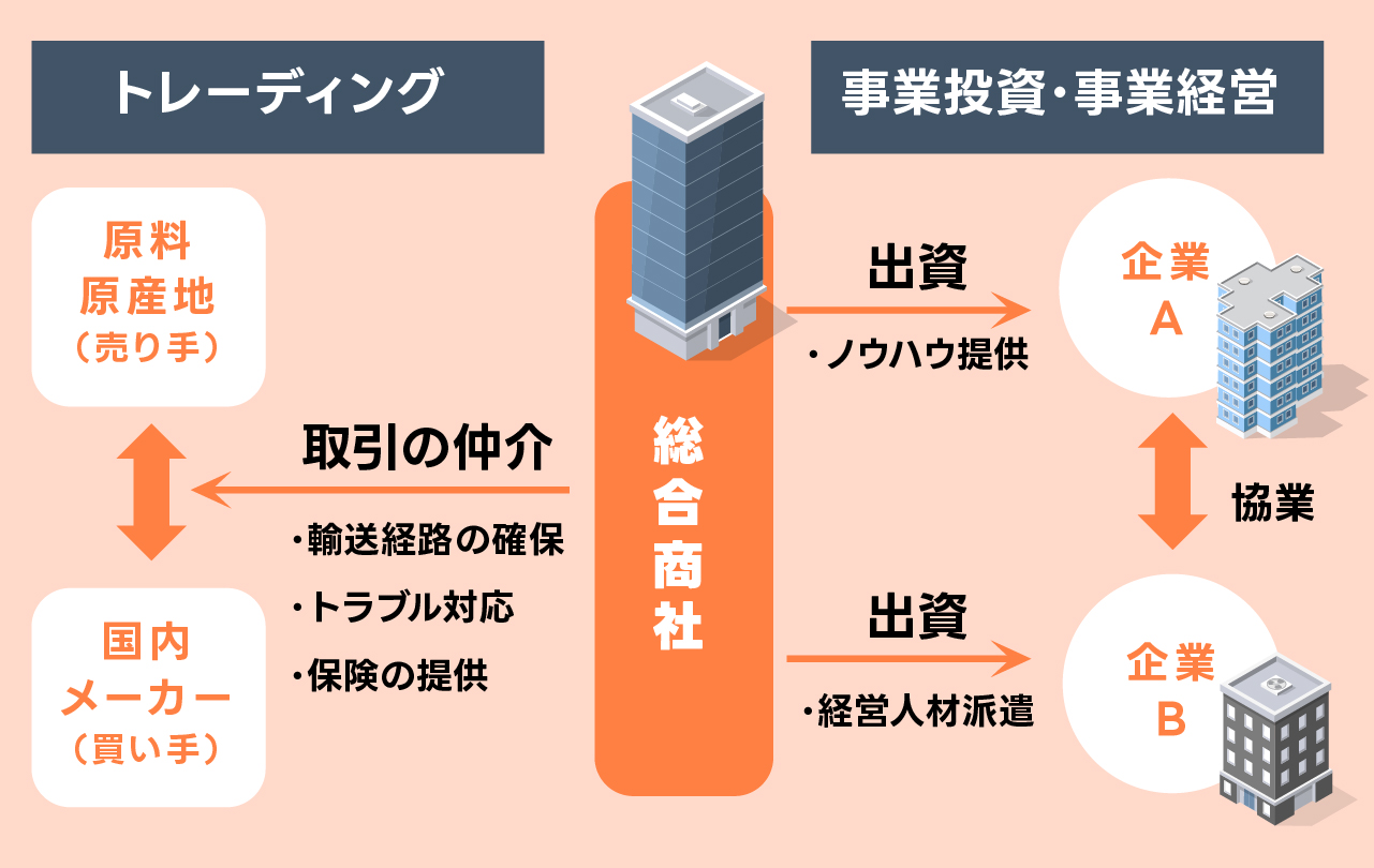 「総合商社の事業内容」の図表