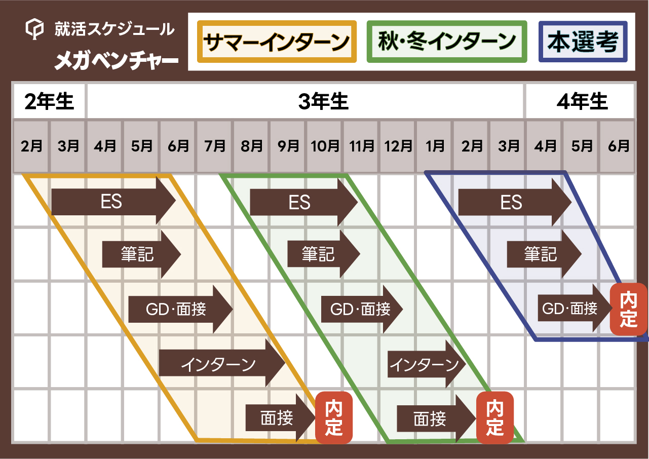 「メガベンチャー」の就活スケジュール