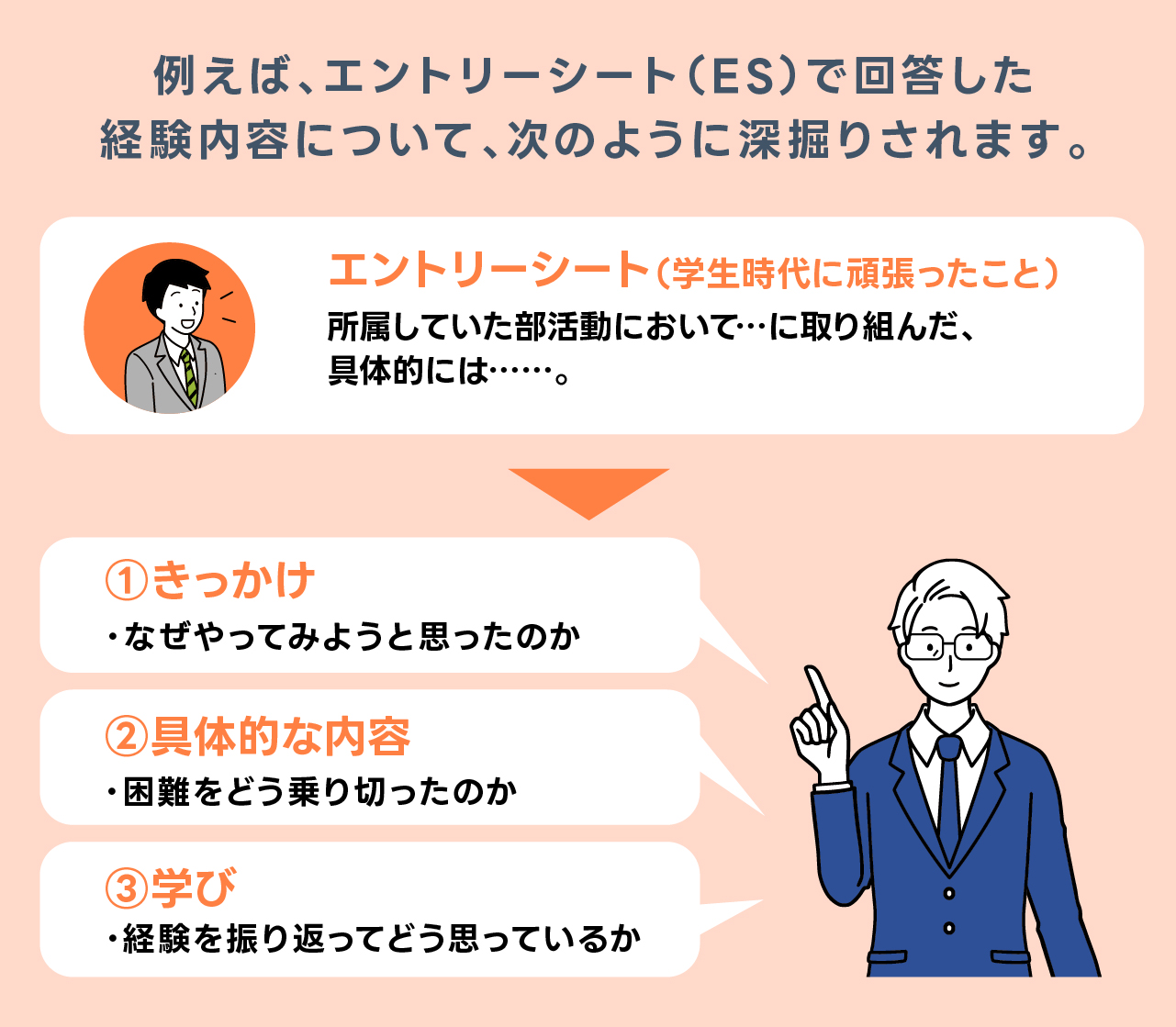 「商社就活の面接での深堀り例」の図表