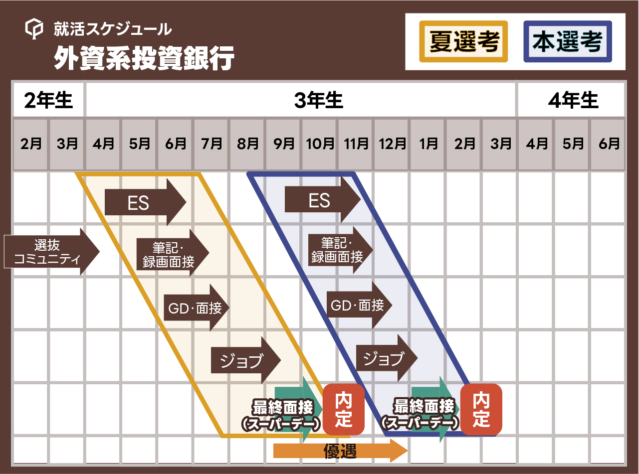 「外資系銀行の就活スケジュール」の図表