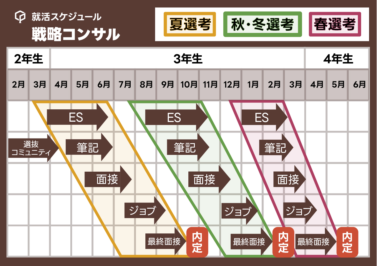 「戦略コンサル就活のスケジュール」の図表