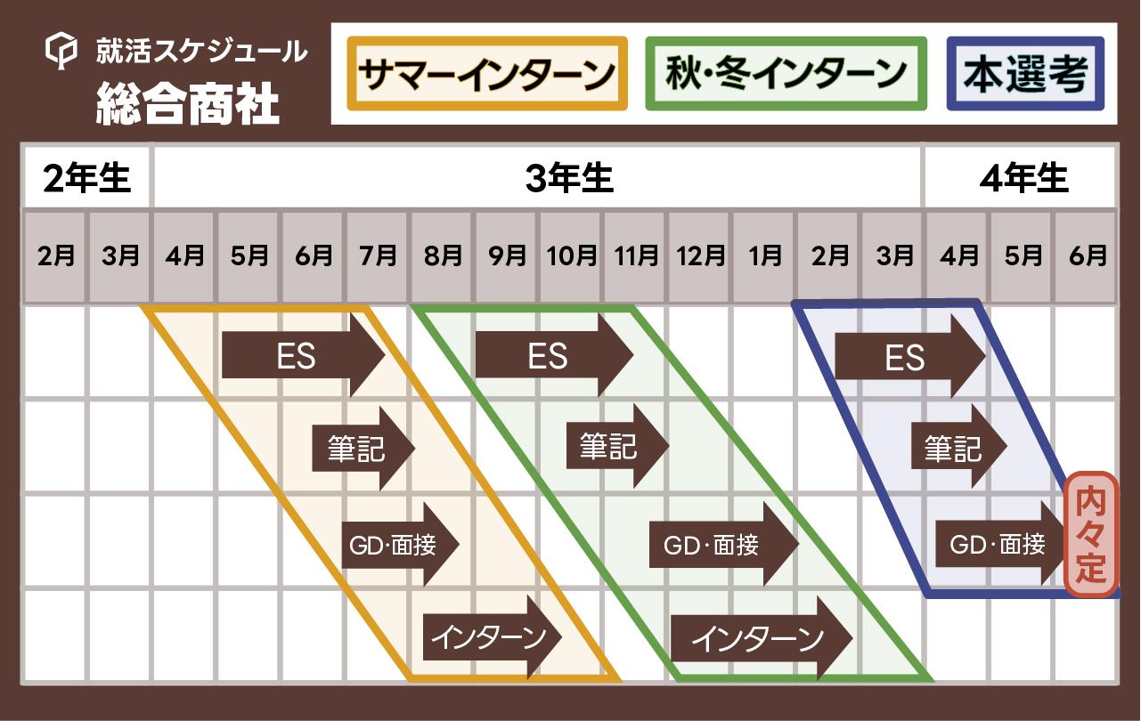 「総合商社の就活スケジュール」の図表