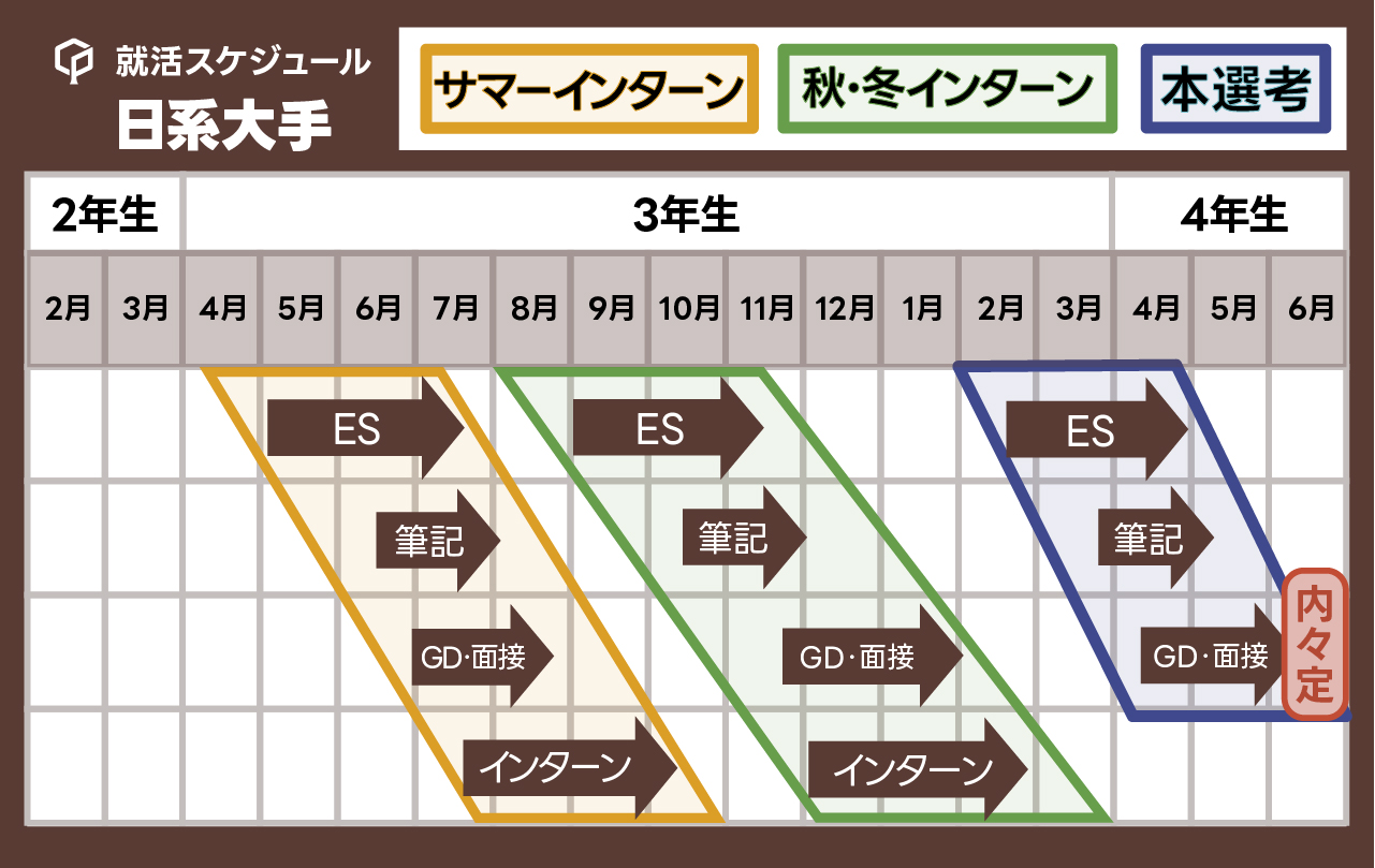 「日系大手企業の就活スケジュール」の図表