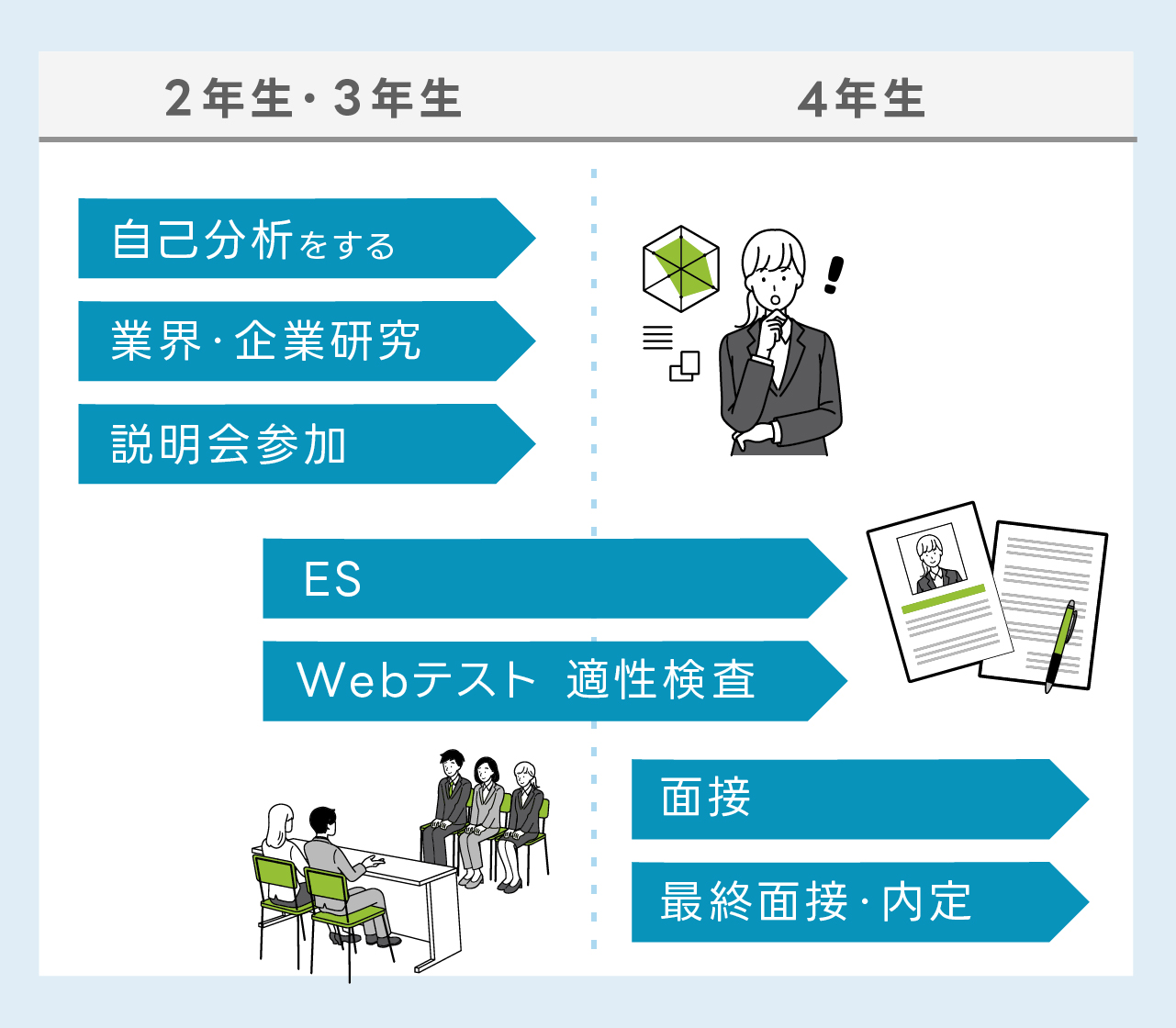 「一般的な就活スケジュール」の図表