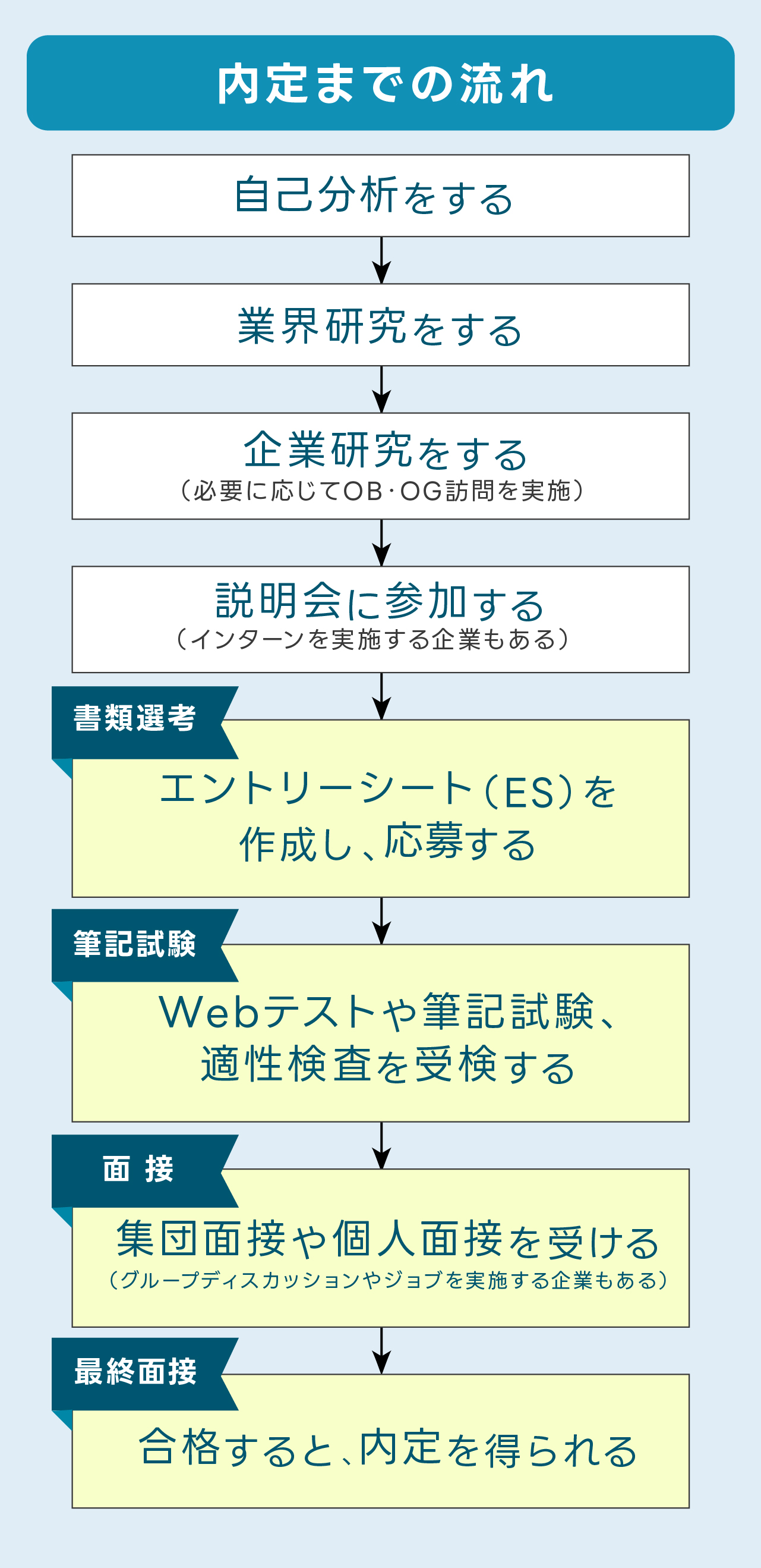 「内定までの流れ」の図表