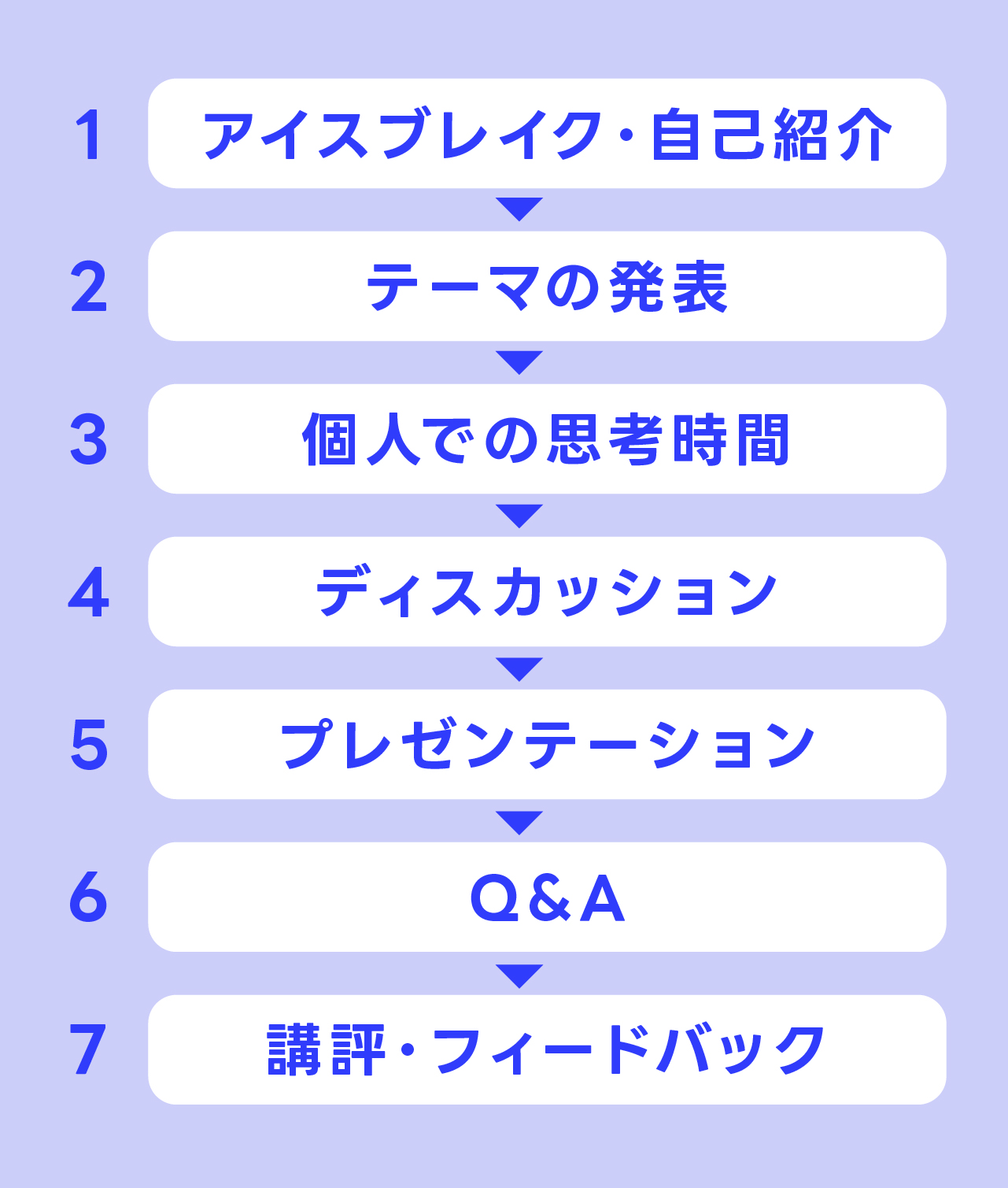 「GD全体の流れ」の図表