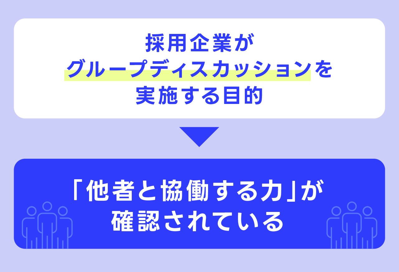 「採用企業がGDを実施する目的」の図表