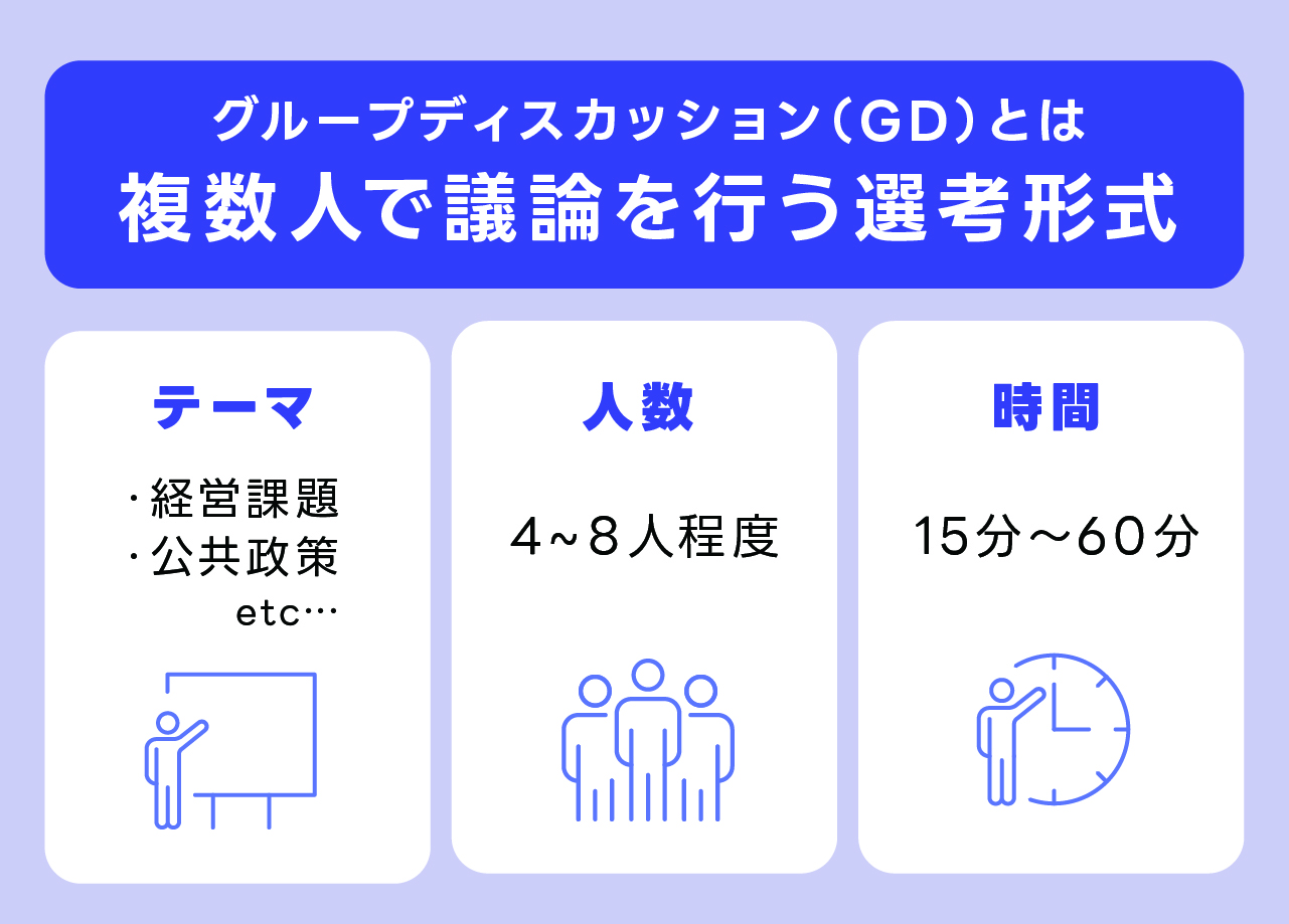 「GDとは複数人で議論を行う選考形式」の図表