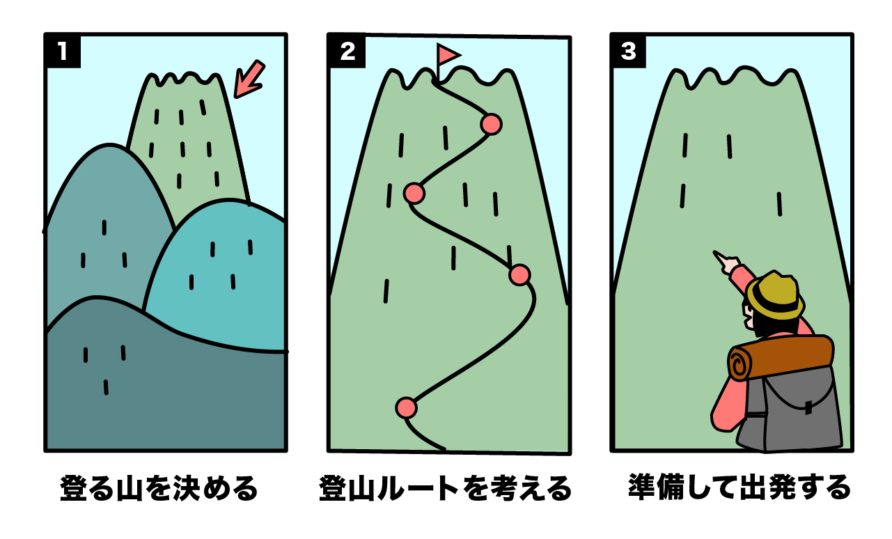 「キャリア設計の手順を登山になぞえると」のイラスト