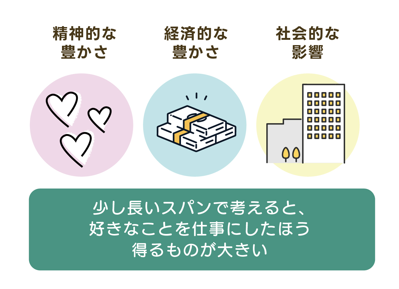 「少し長いスパンで考えると、好きなことを仕事にしたほうが得るものが大きい」のイラスト