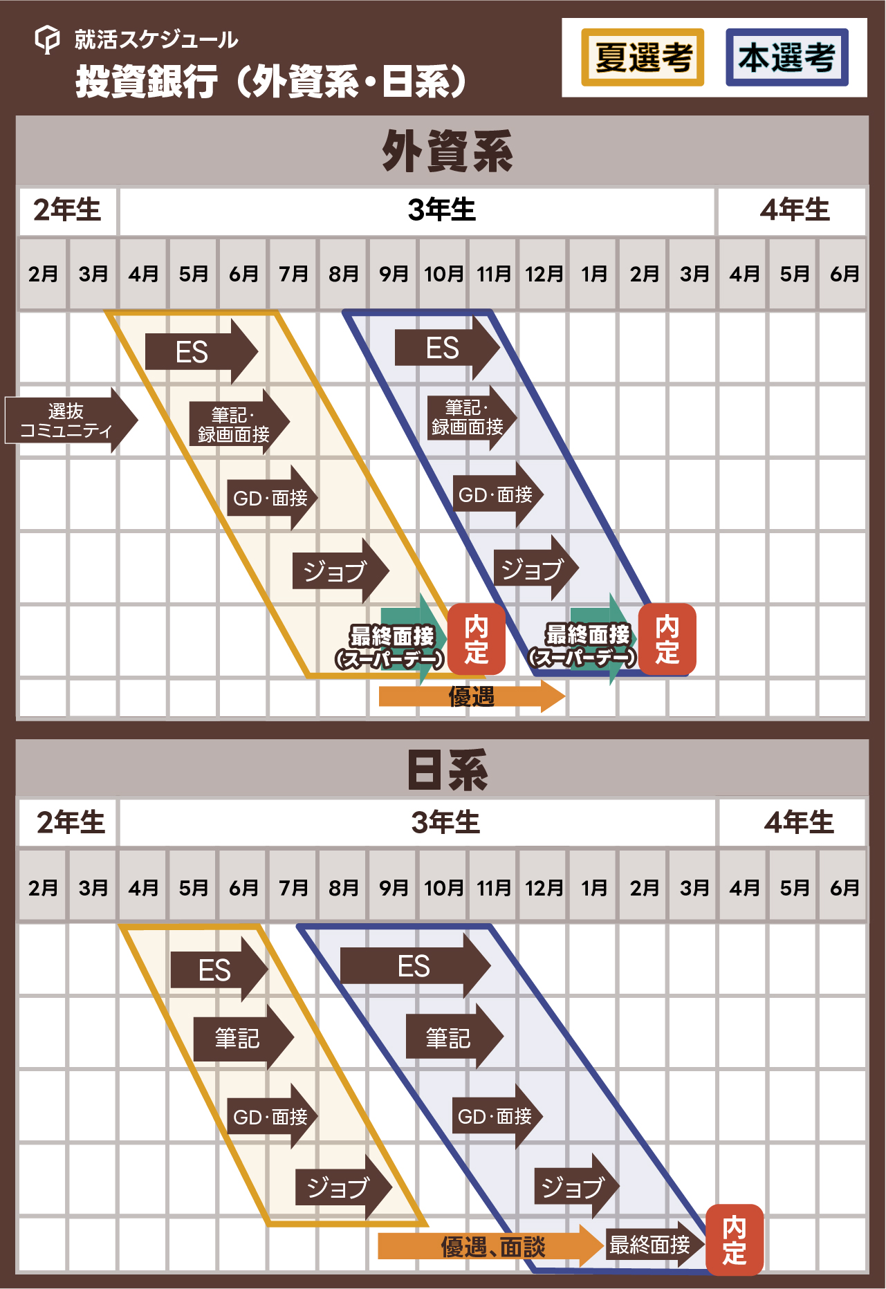 「投資銀行の就活スケジュール」の図表