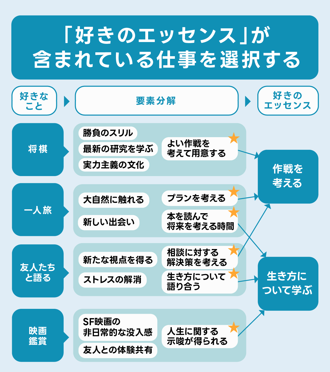 「好きのエッセンスが含まれている仕事を選択する」の図表