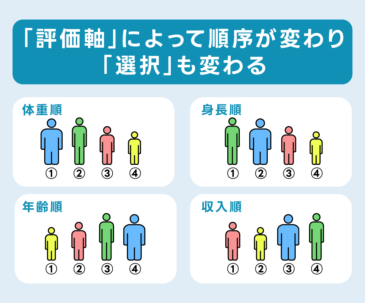 「評価軸によって順序が変わり選択も変わる」の図表