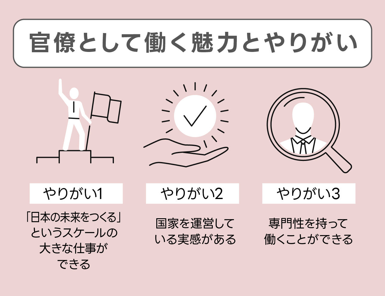 「官僚として働く魅力とやりがい」の図表