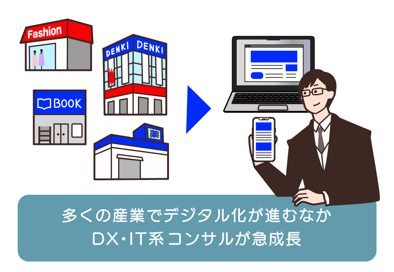 「多くの産業でデジタル化が進むなかDX・IT系コンサルが急成長」のイラスト