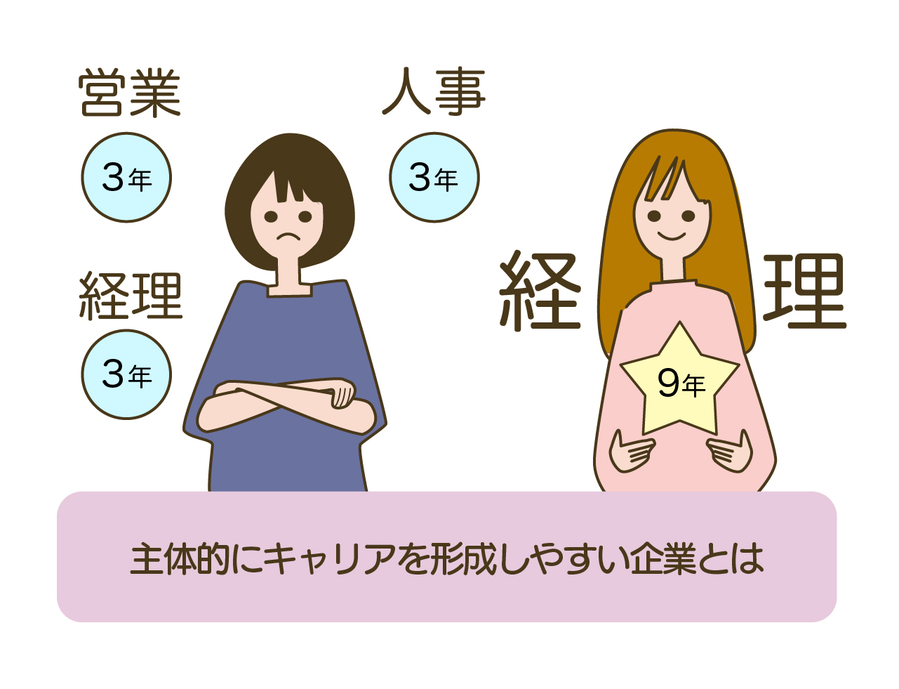 「主体的にキャリアを形成しやすい企業とは」のイラスト