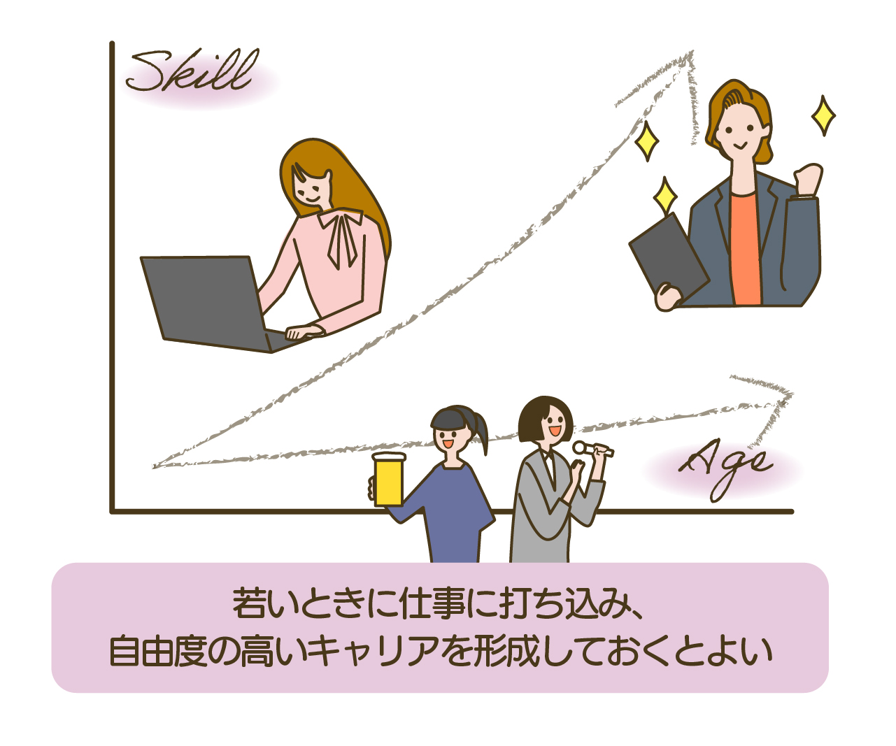 「若いときに仕事に打ち込み、自由度の高いキャリアを形成しておくとよい」のイラスト