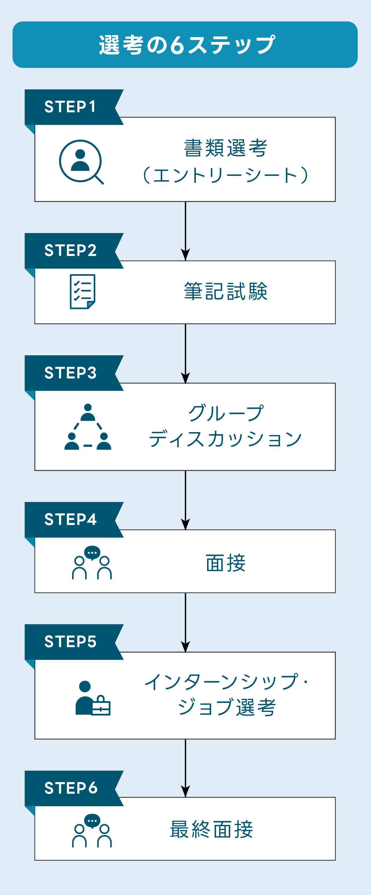 「選考の6ステップ」の図表