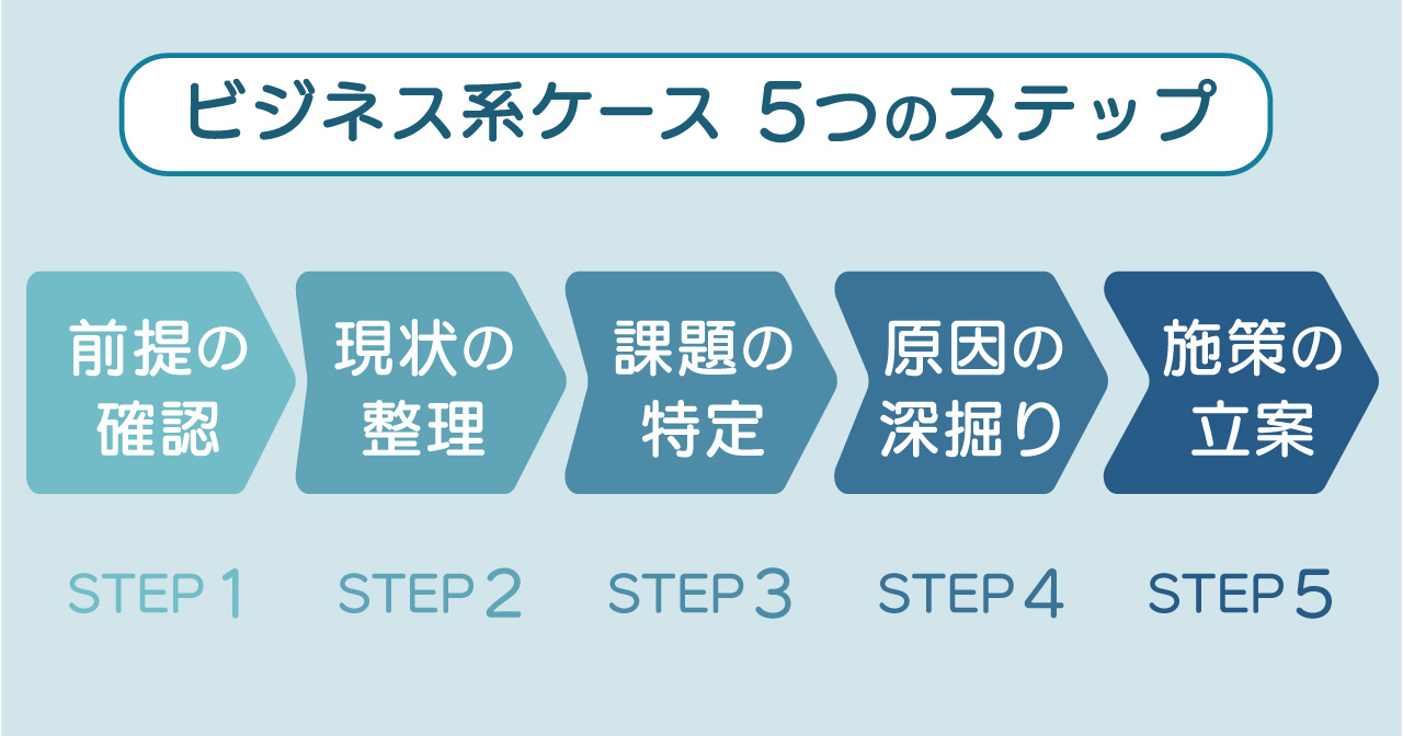 「ビジネス系ケース5つのステップ」の図表