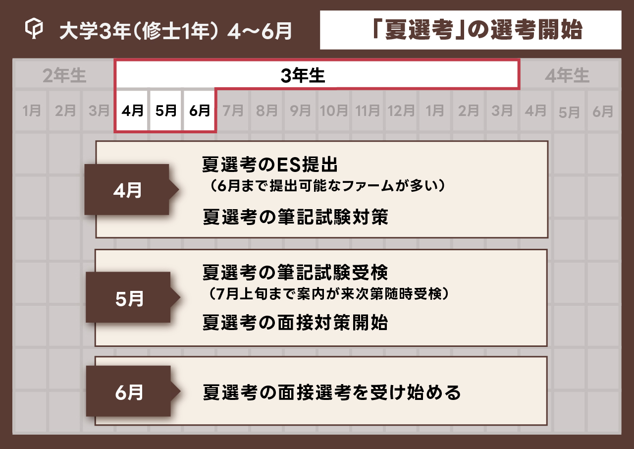 「大学3年（修士1年）4~6月：夏選考の選考開始」の図表