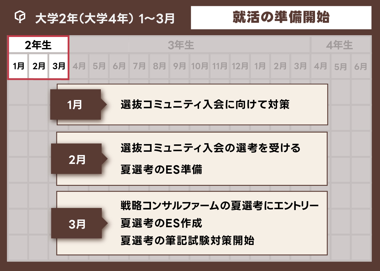 「大学2年（大学4年）1~3月：就活準備」の図表