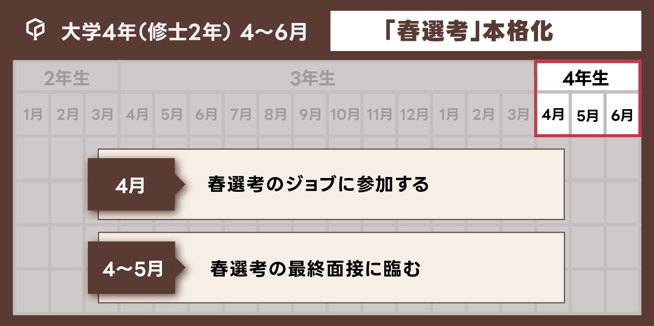 「大学4年（修士2年）4~6月：春選考本格化」の図表