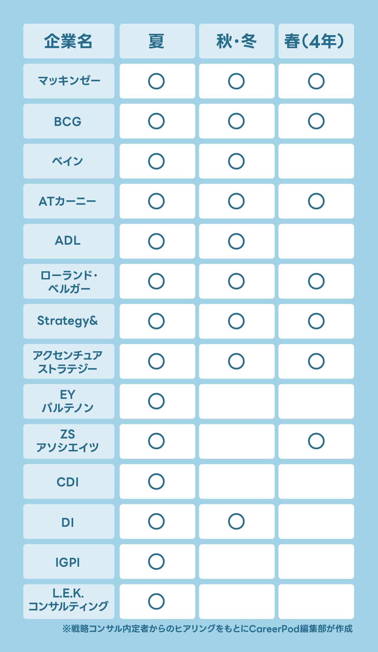 「戦略コンサル ファーム別の選考時期」の図表