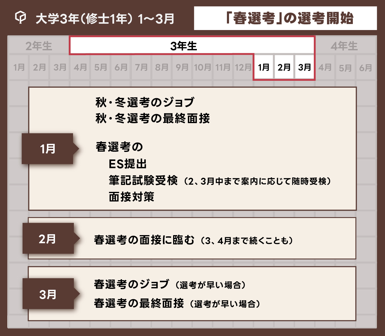 「大学3年（修士1年）1~3月：春選考の選考開始」の図表