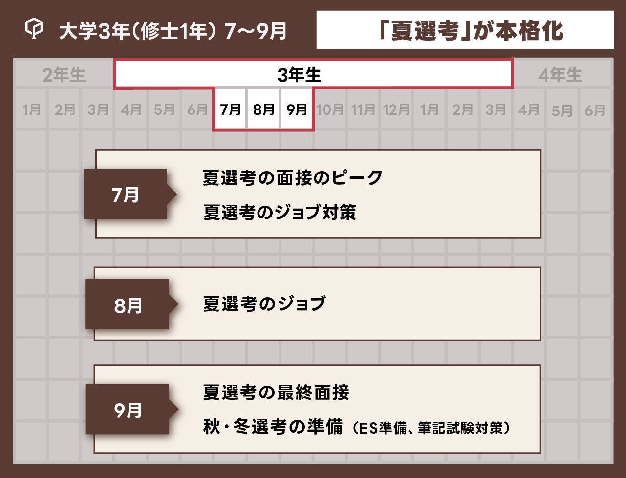 「大学3年（修士1年）7~9月：夏選考が本格化」の図表