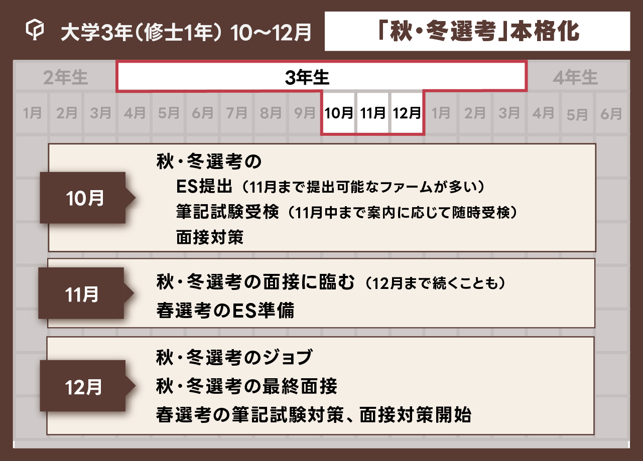 「大学3年（修士1年）10~12月：秋・冬選考本格化」の図表