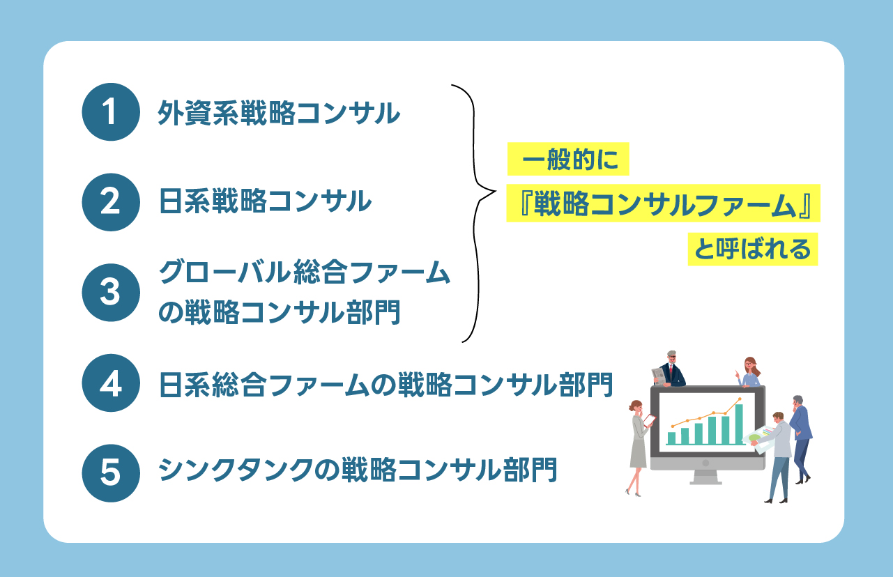 「戦略コンサルを行っているファームの分類」の図表