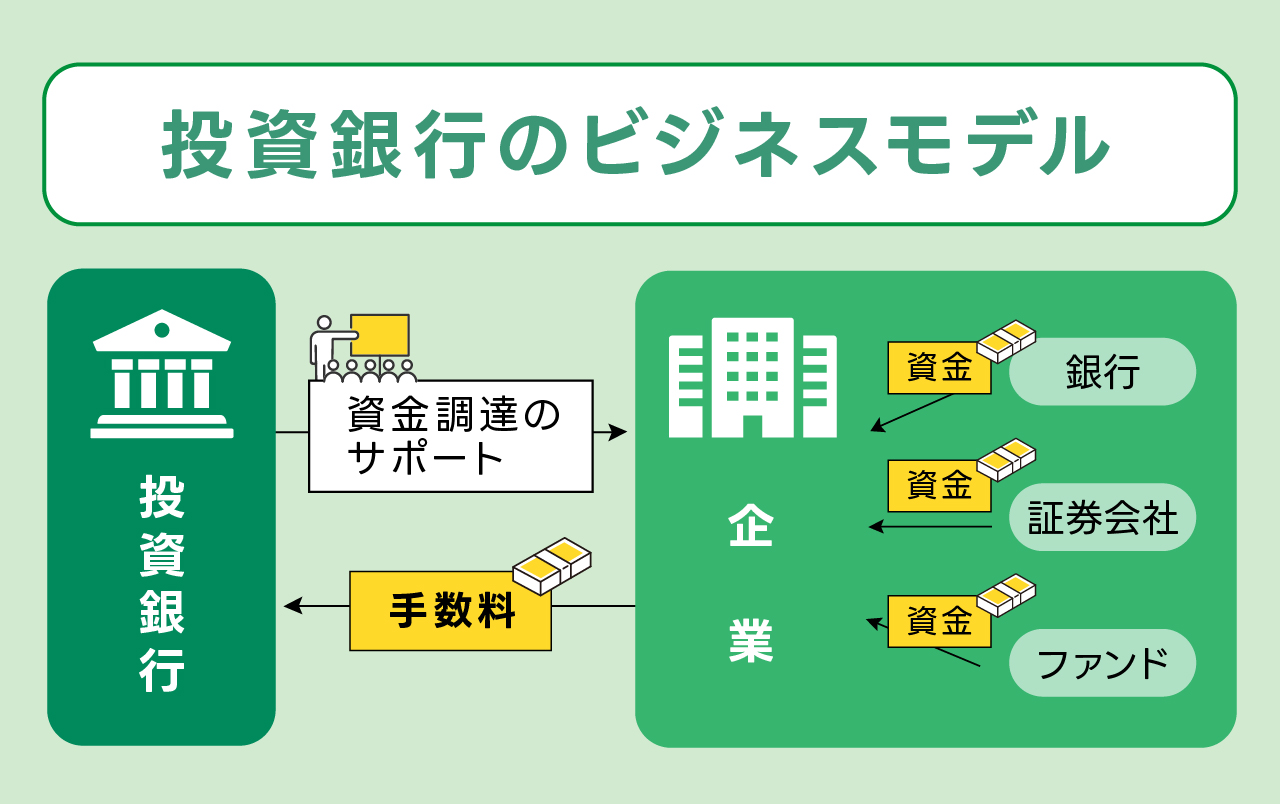 「投資銀行のビジネスモデル」のイラスト