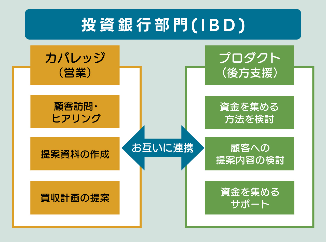 「投資銀行部門のカバレッジとプロダクトの違い」についての図表