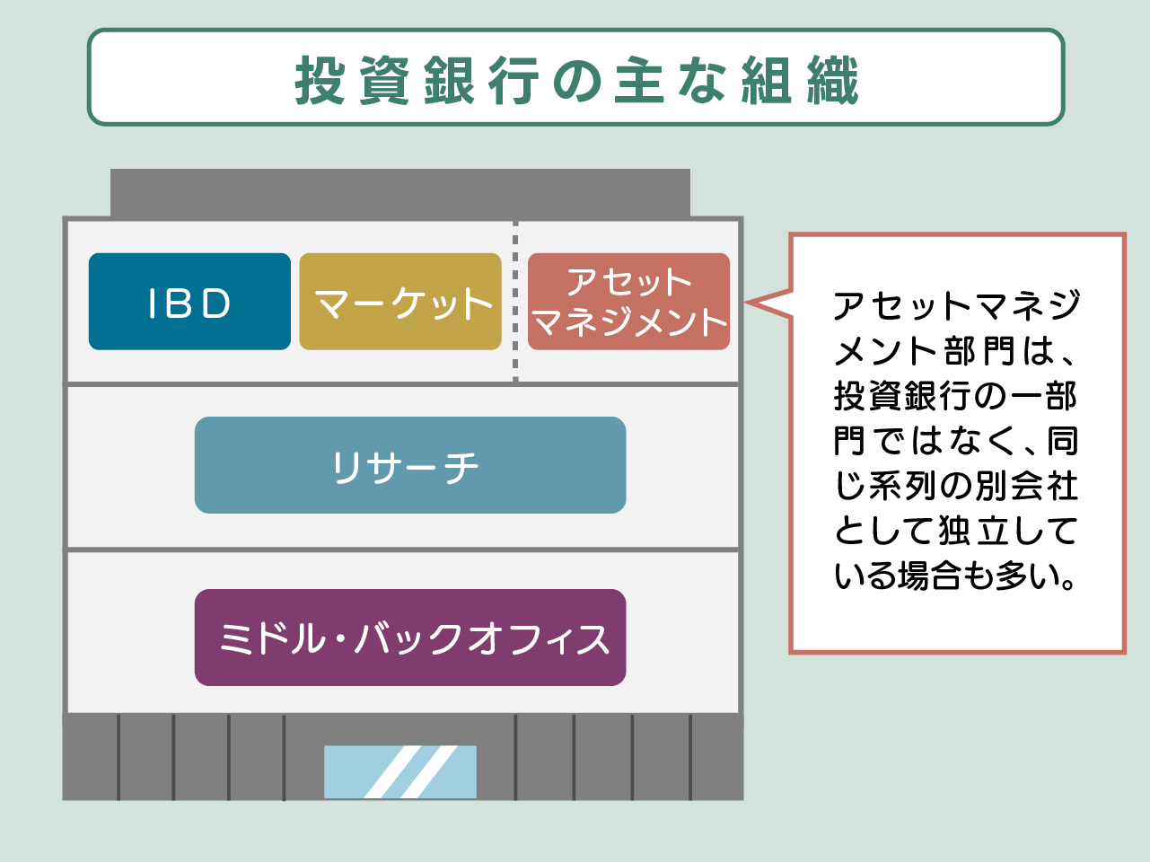 「投資銀行の主な組織」についての図表