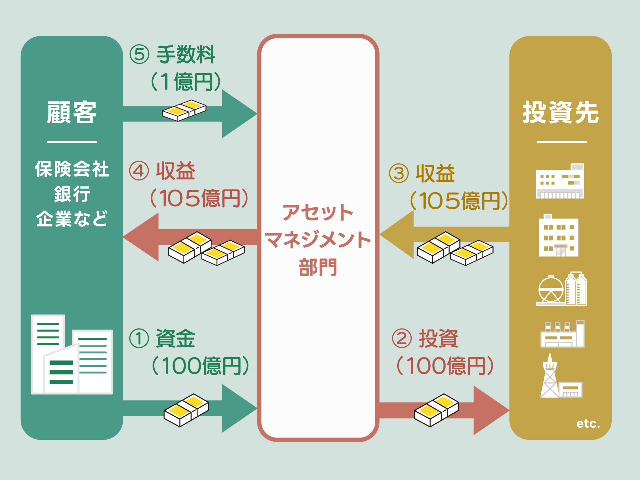 「アセットマネジメント部門の業務の流れ」についての図表