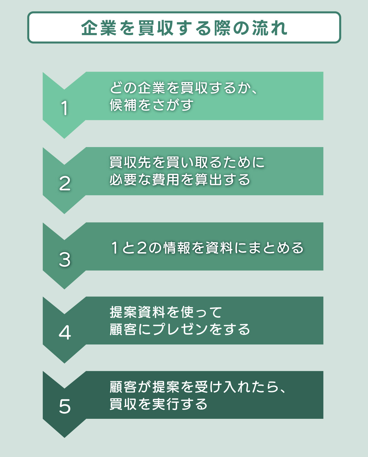 「企業を買収する際の流れ」についての図表