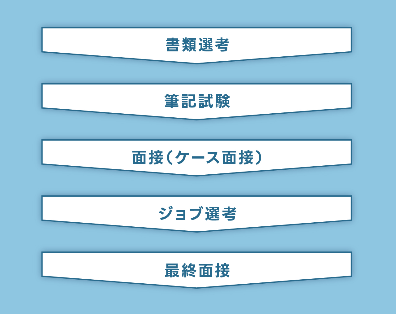 「コンサルティングファームの代表的な選考フロー」の図表