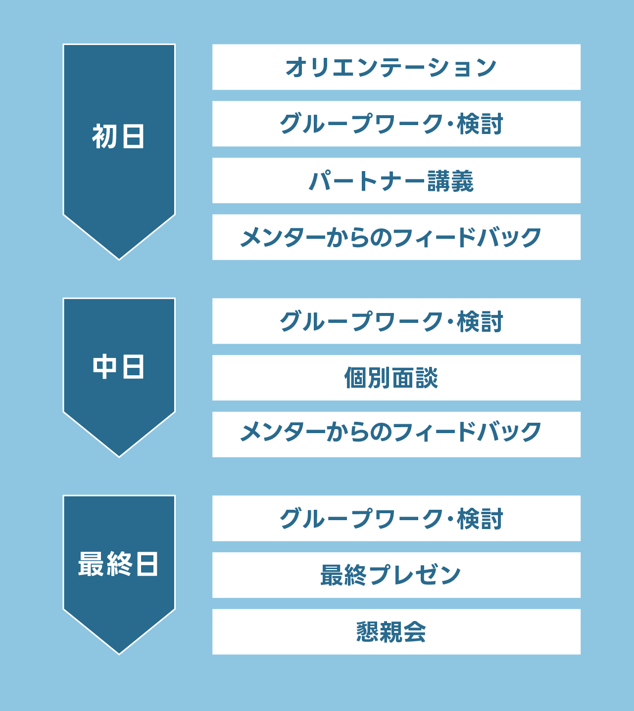 「3daysジョブの代表的スケジュール例」の図表