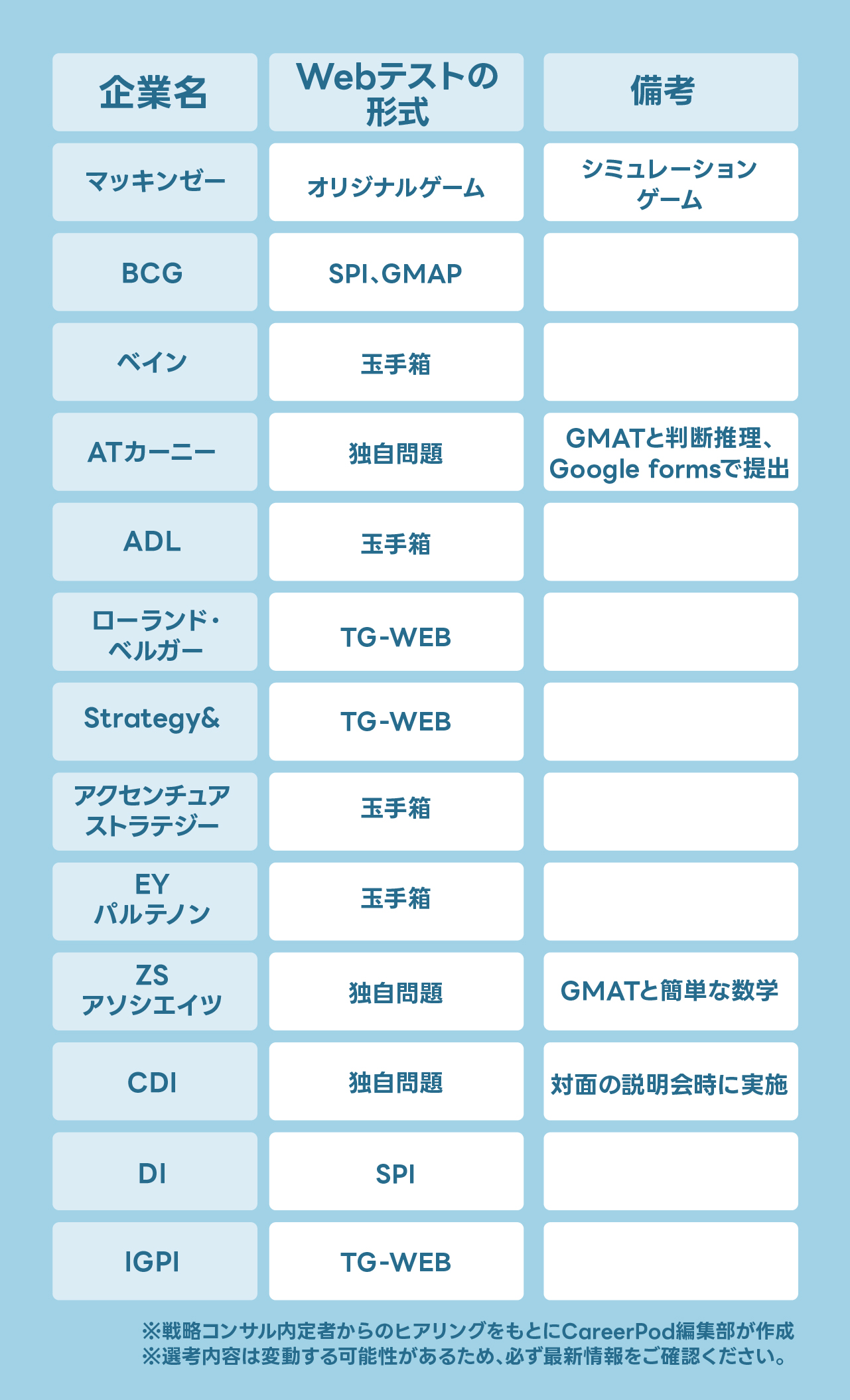 「戦略コンサル各社の筆記試験形式一覧」の図表