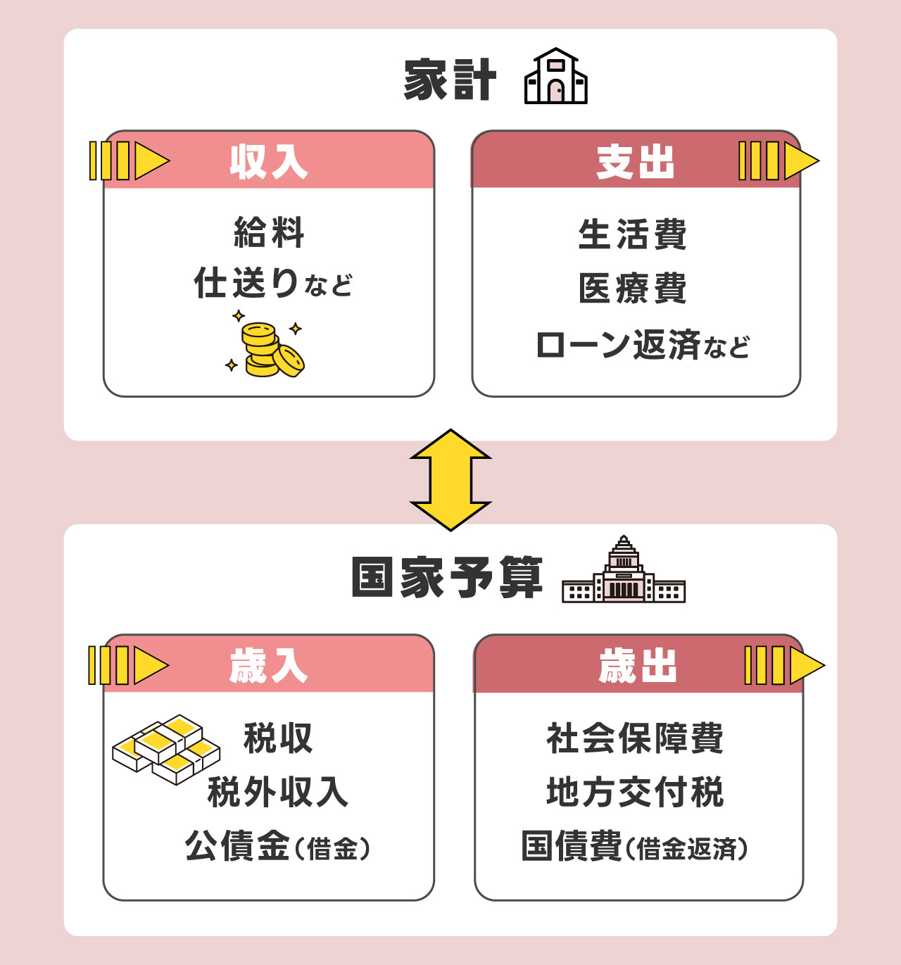 「国家予算を家計に置き換えたイメージ」の図表