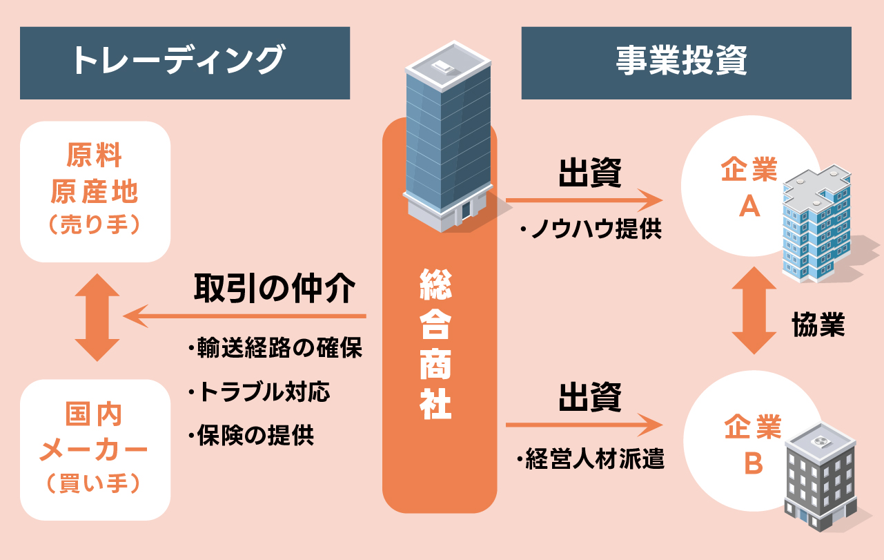 「総合商社のビジネスモデル」の図表