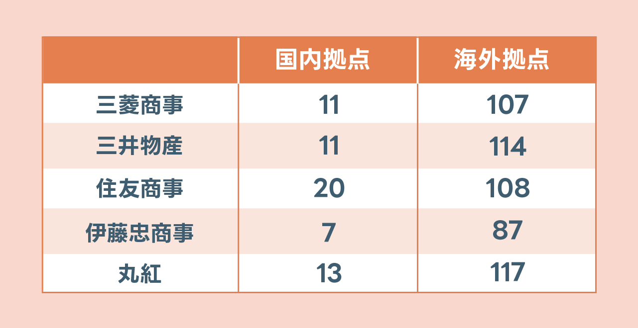 「総合商社各社の拠点数」の図表