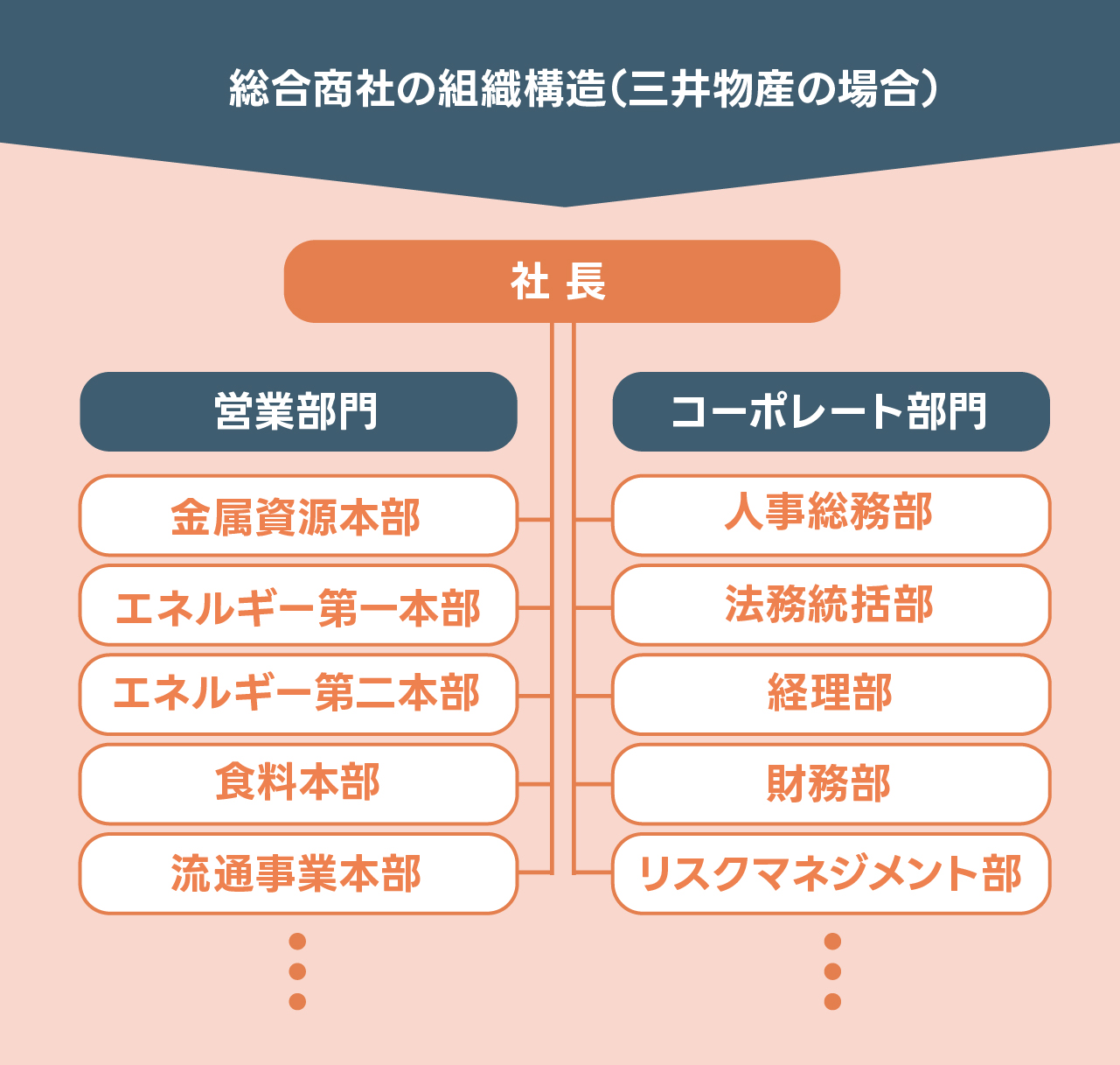 「総合商社の組織構造」の図表