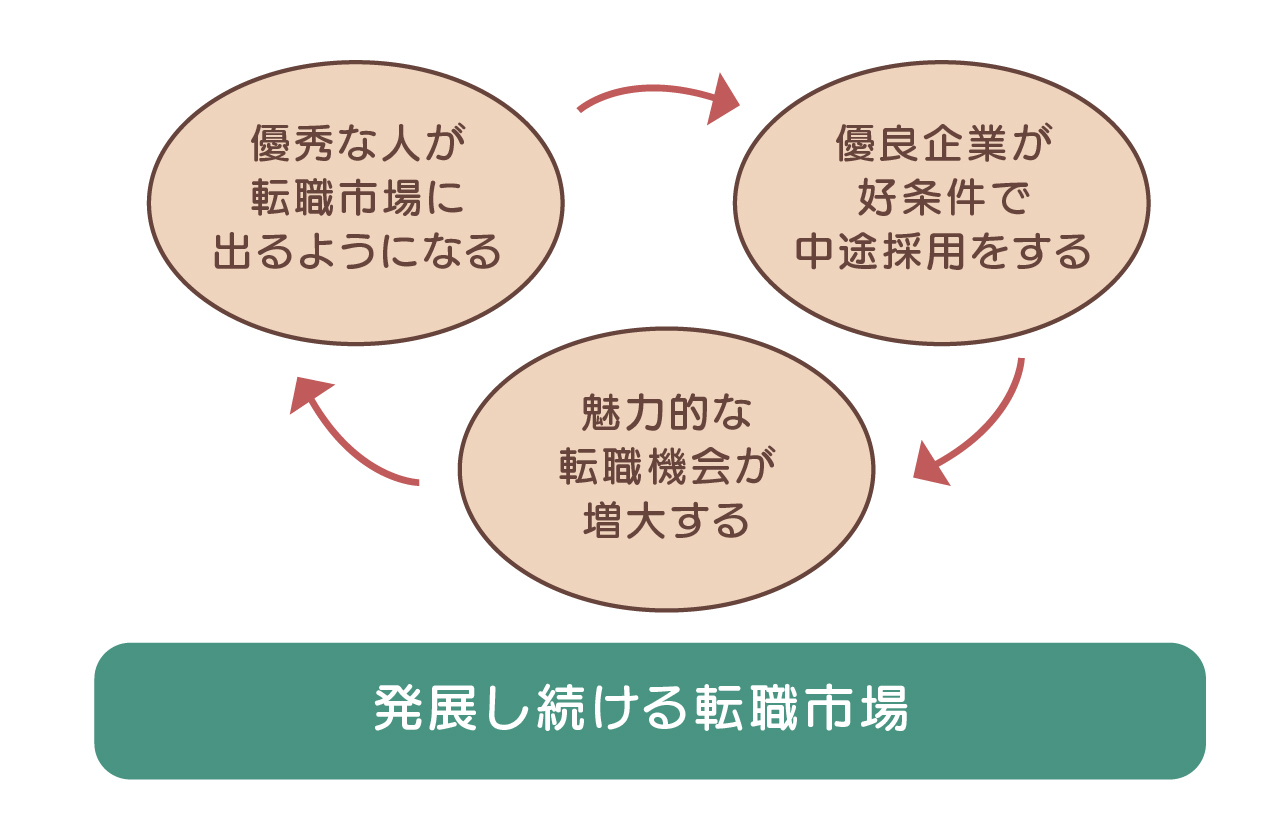 「発展し続ける転職市場」についての図表