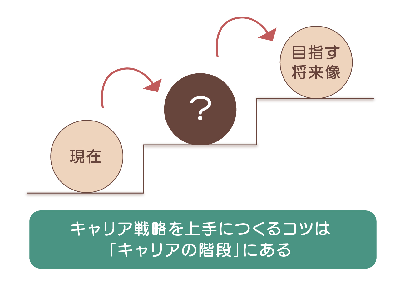 「キャリア戦略を上手につくるコツはキャリアの階段にある」のイラスト