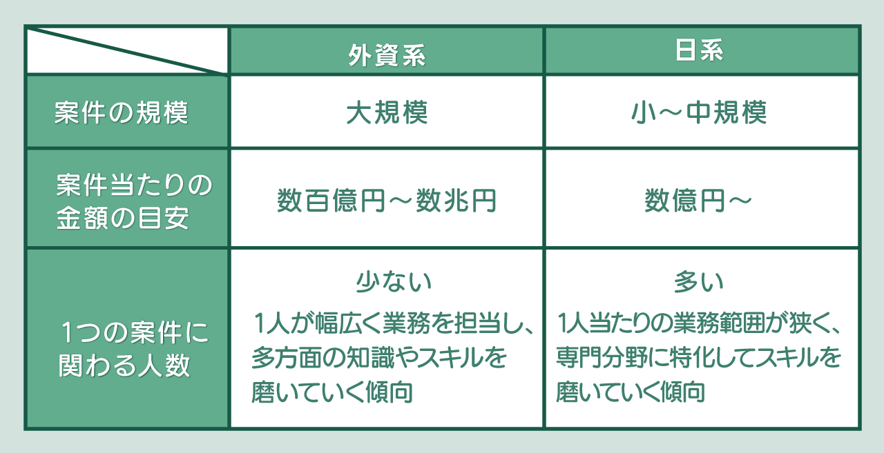 「外資系と日系投資銀行での案件の違い」についての図表