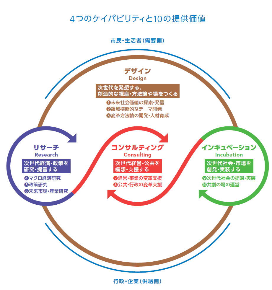 「リサーチ」「デザイン」「コンサルティング」「インキュベーション」の4つのケイパビリティを通じて、次世代社会の価値創出を図る循環型の概念図。市民・生活者（需要側）と行政・企業（供給側）の橋渡しを示す。