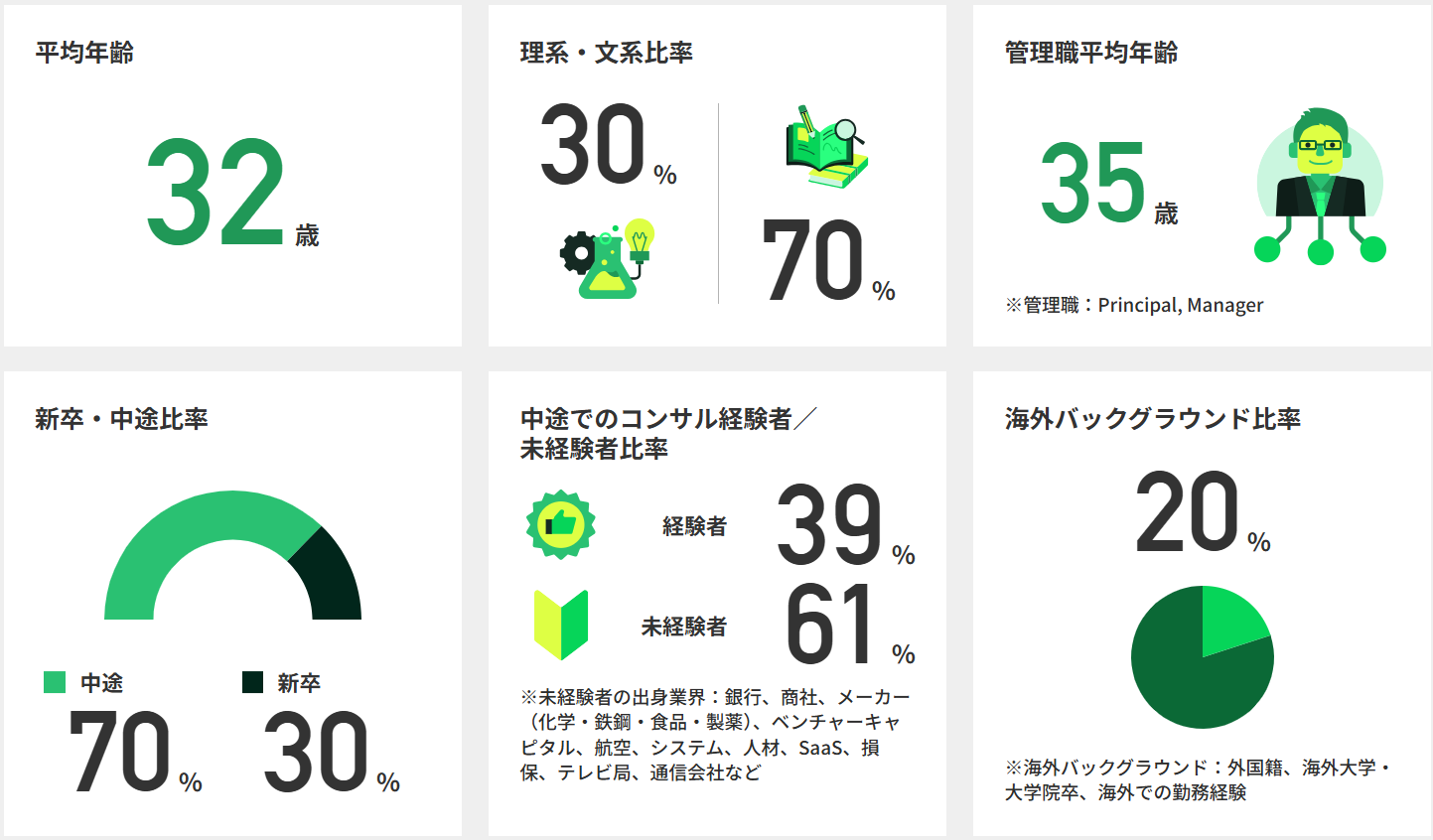 平均年齢32歳、理系30%・文系70%、管理職平均年齢35歳。新卒70%・中途30%、コンサル経験者39%・未経験者61%、海外バックグラウンド比率20%を示す図。