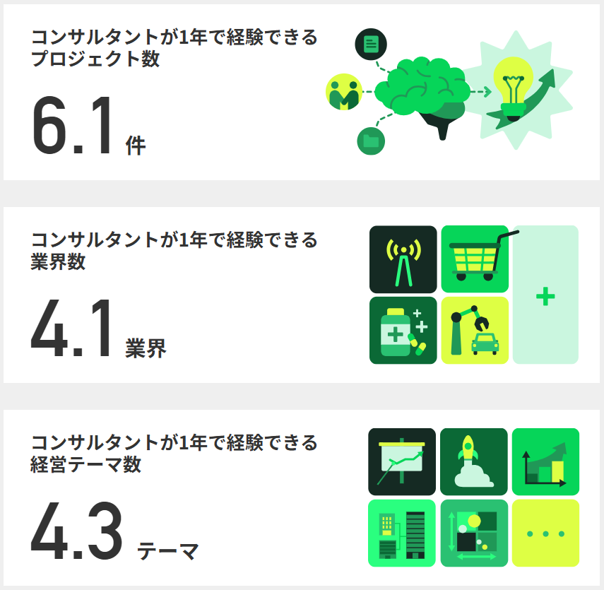 コンサルタントが1年で経験できるプロジェクト数6.1件、業界数4.1業界、経営テーマ数4.3テーマを示す図。