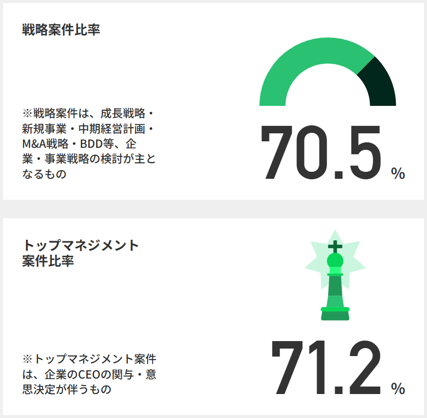 戦略案件比率70.5%、トップマネジメント案件比率71.2%を示すインフォグラフィック。